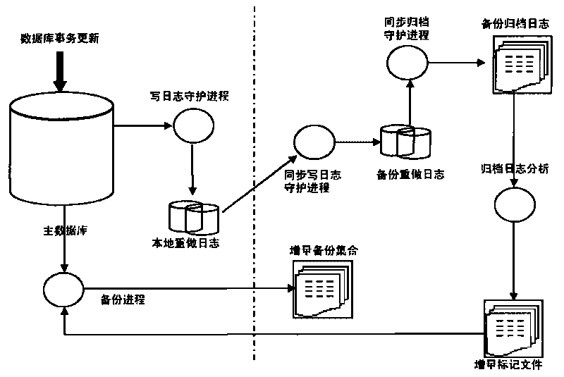 Method for realizing high-efficiency rapid backup of database