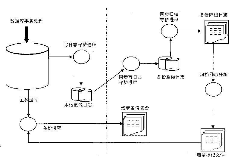 Method for realizing high-efficiency rapid backup of database