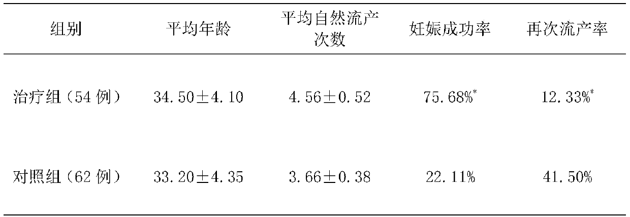 Cells for targeted treatment of habitual abortion and immune infertility and preparation method of cells