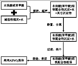 A kind of extracting high-purity alfeo from fly ash  <sub>3</sub> powder method