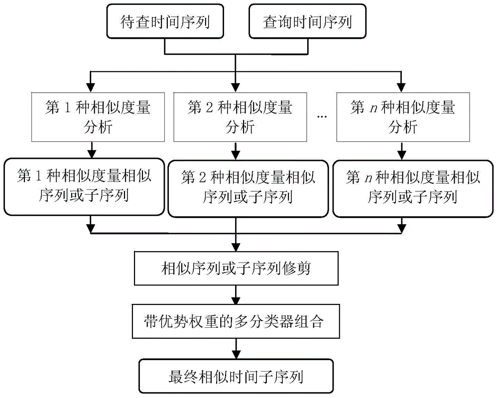 A Multi-metric Time Series Similarity Analysis Method