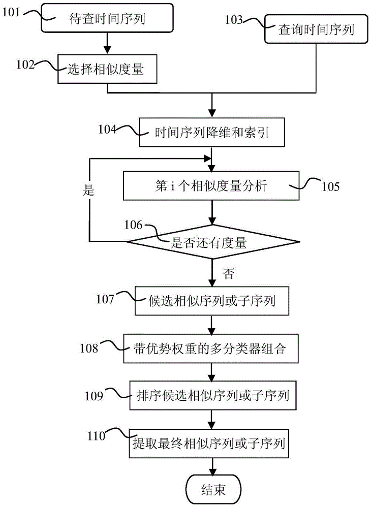 A Multi-metric Time Series Similarity Analysis Method