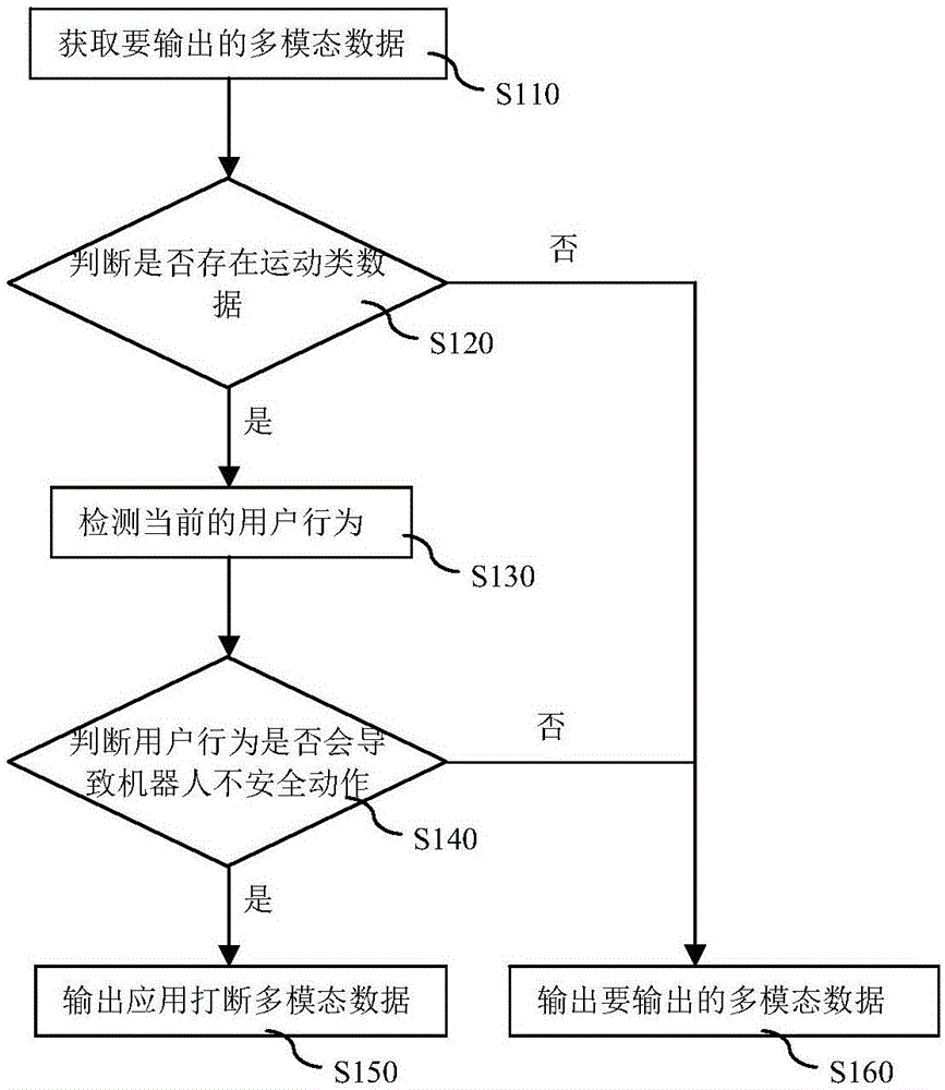 A Control Method of Robot's Output Action and the Robot