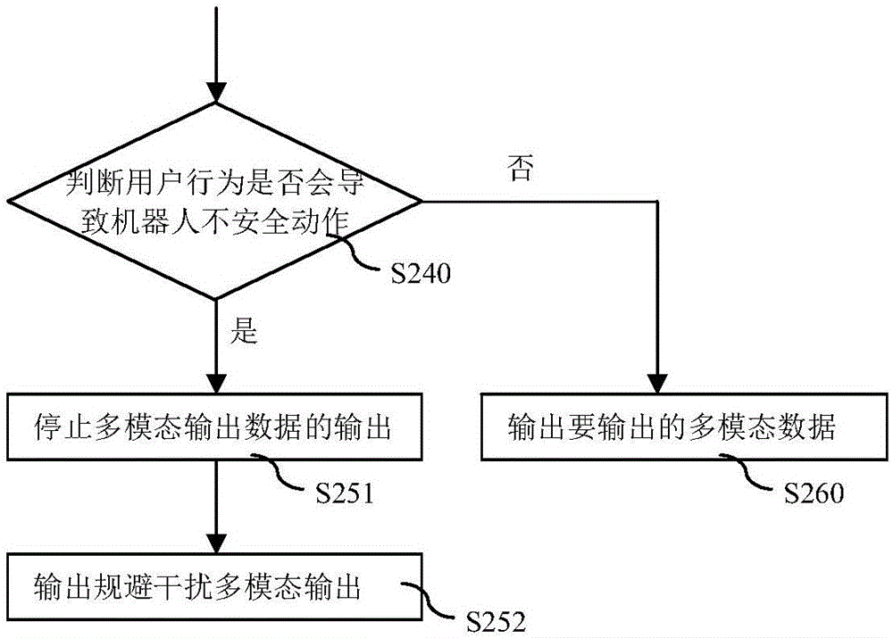 A Control Method of Robot's Output Action and the Robot