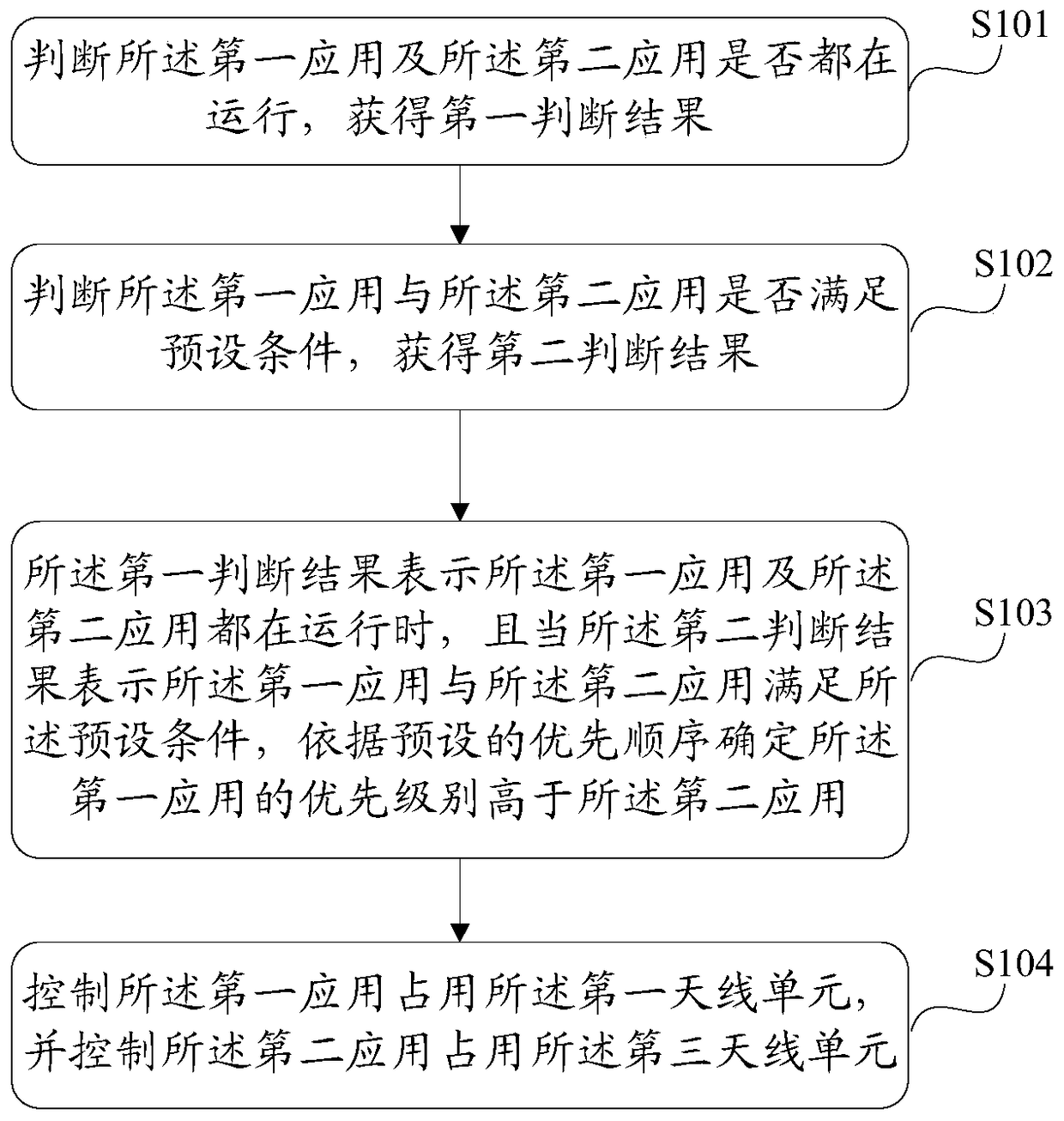 Antenna distribution method, device and electronic equipment