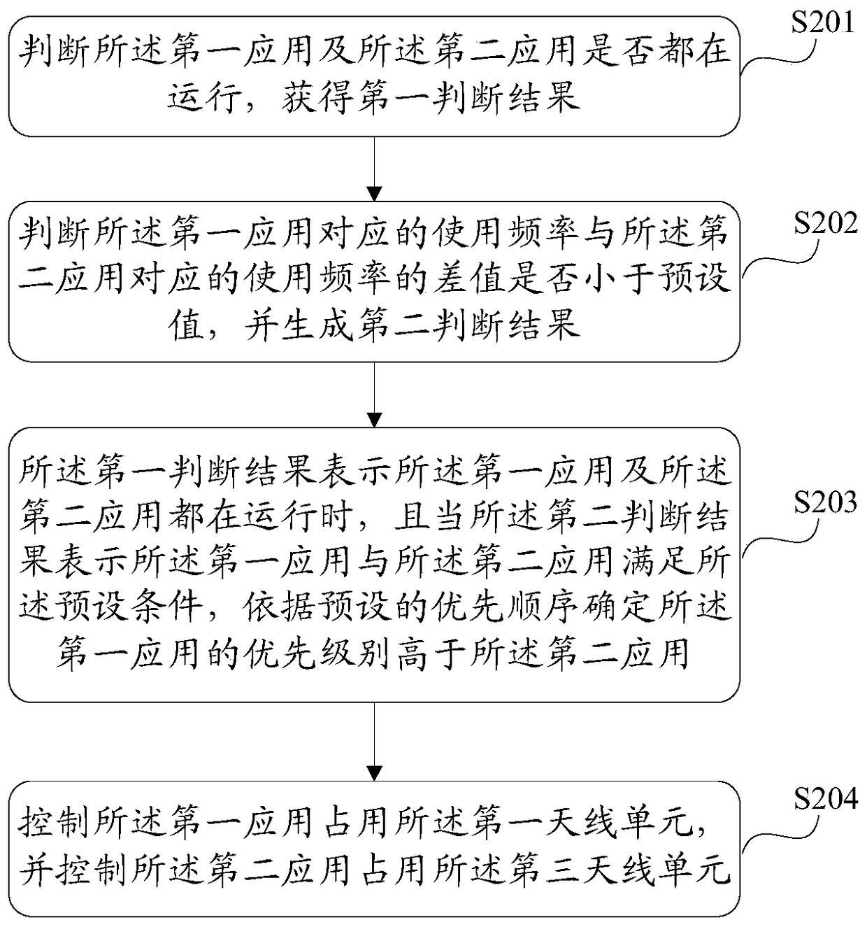 Antenna distribution method, device and electronic equipment