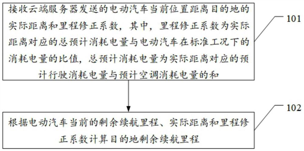 Destination remaining endurance mileage calculation method and device