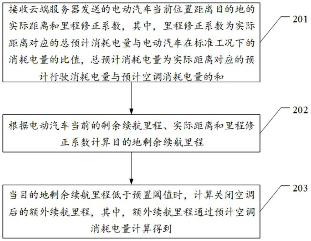 Destination remaining endurance mileage calculation method and device