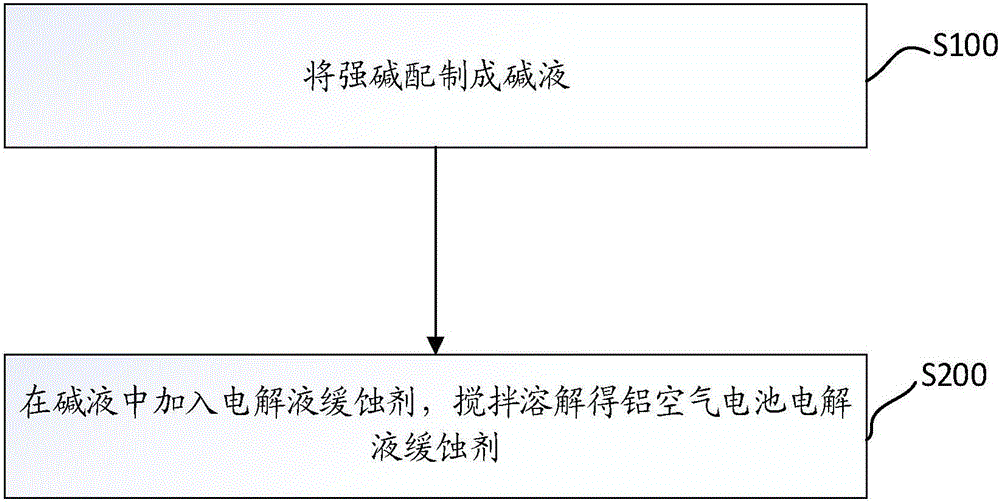 Electrolyte corrosion inhibitor, aluminum-air battery electrolyte and preparation method of aluminum-air battery electrolyte