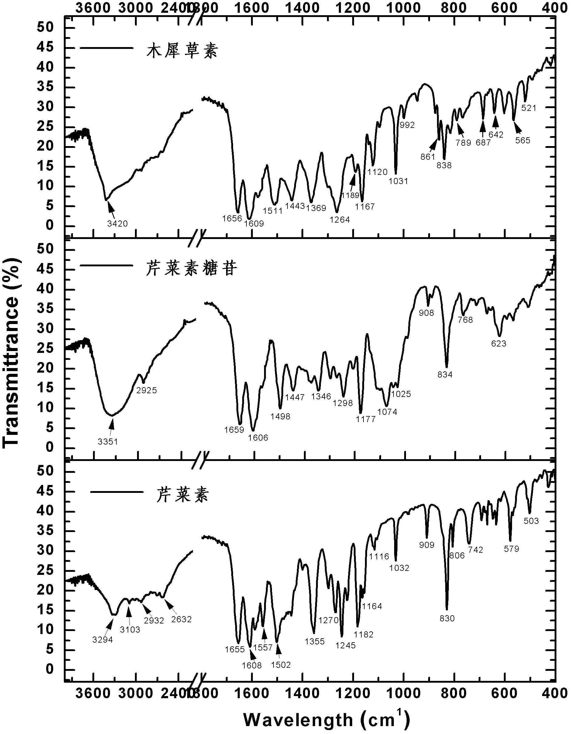 Method for extraction and separation of rosmarinic acid, apigenin and luteolin in elsholtzia splendens