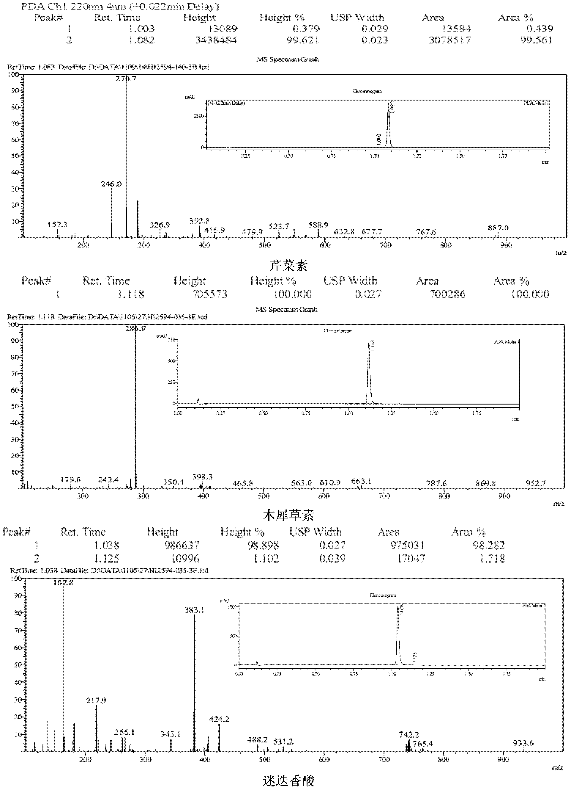 Method for extraction and separation of rosmarinic acid, apigenin and luteolin in elsholtzia splendens