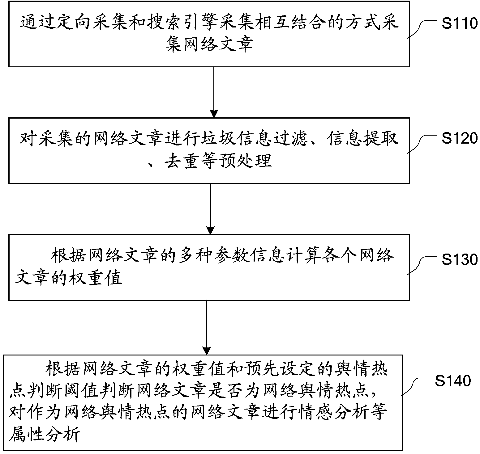 Method and device for finding network public opinion hotspots based on network article attributes