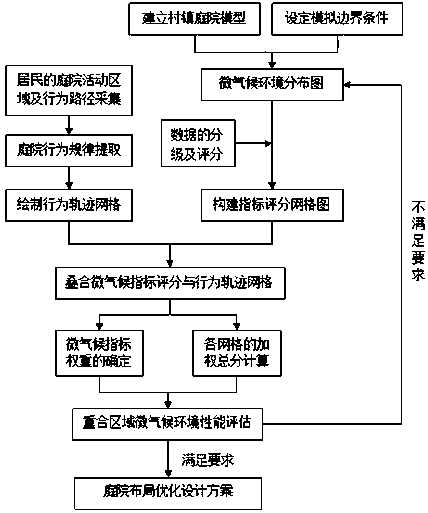 Severe cold region courtyard layout optimization design method