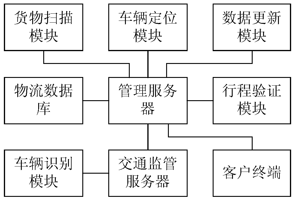 Logistics transportation supervision system based on big data