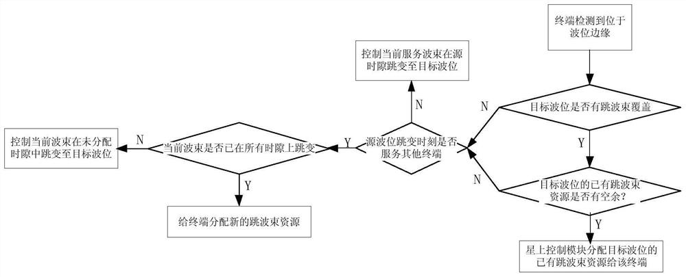 Beam-hopping satellite cross-beam-position resource allocation method