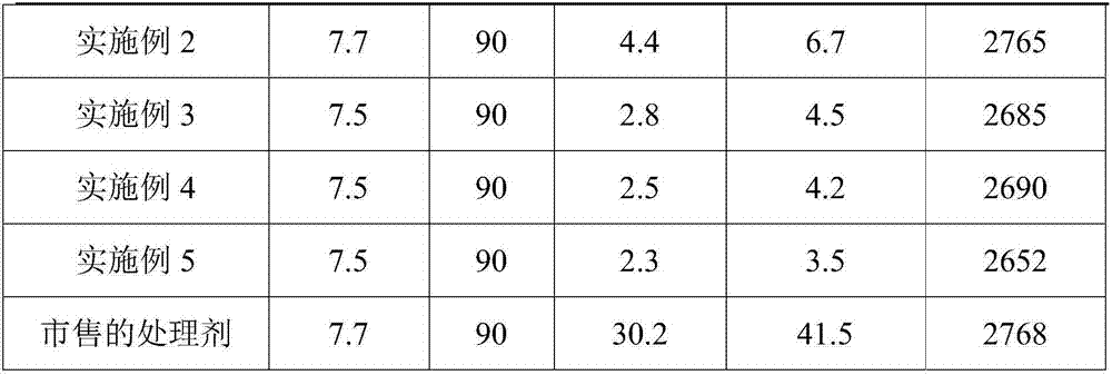 Thick oil sewage treating agent as well as preparation method and application thereof