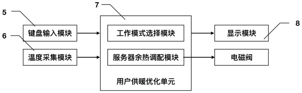 Automatic temperature regulation and control system based on server waste heat