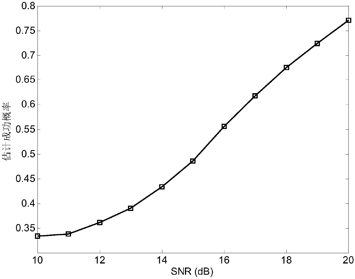 Polarized bistatic MIMO radar parameter estimation method in impact noise environment based on sparse reconstruction