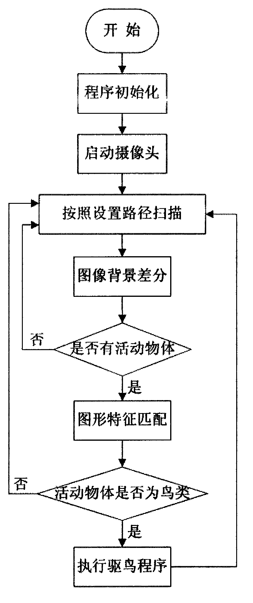 Automatic aiming laser bird scaring device and bird scaring method based on mode recognition