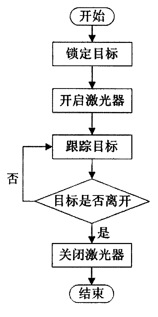 Automatic aiming laser bird scaring device and bird scaring method based on mode recognition