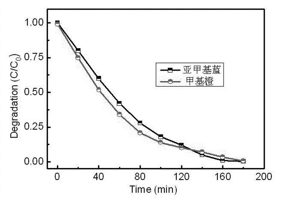 Preparation method of high-catalytic efficiency and recyclable photocatalyst