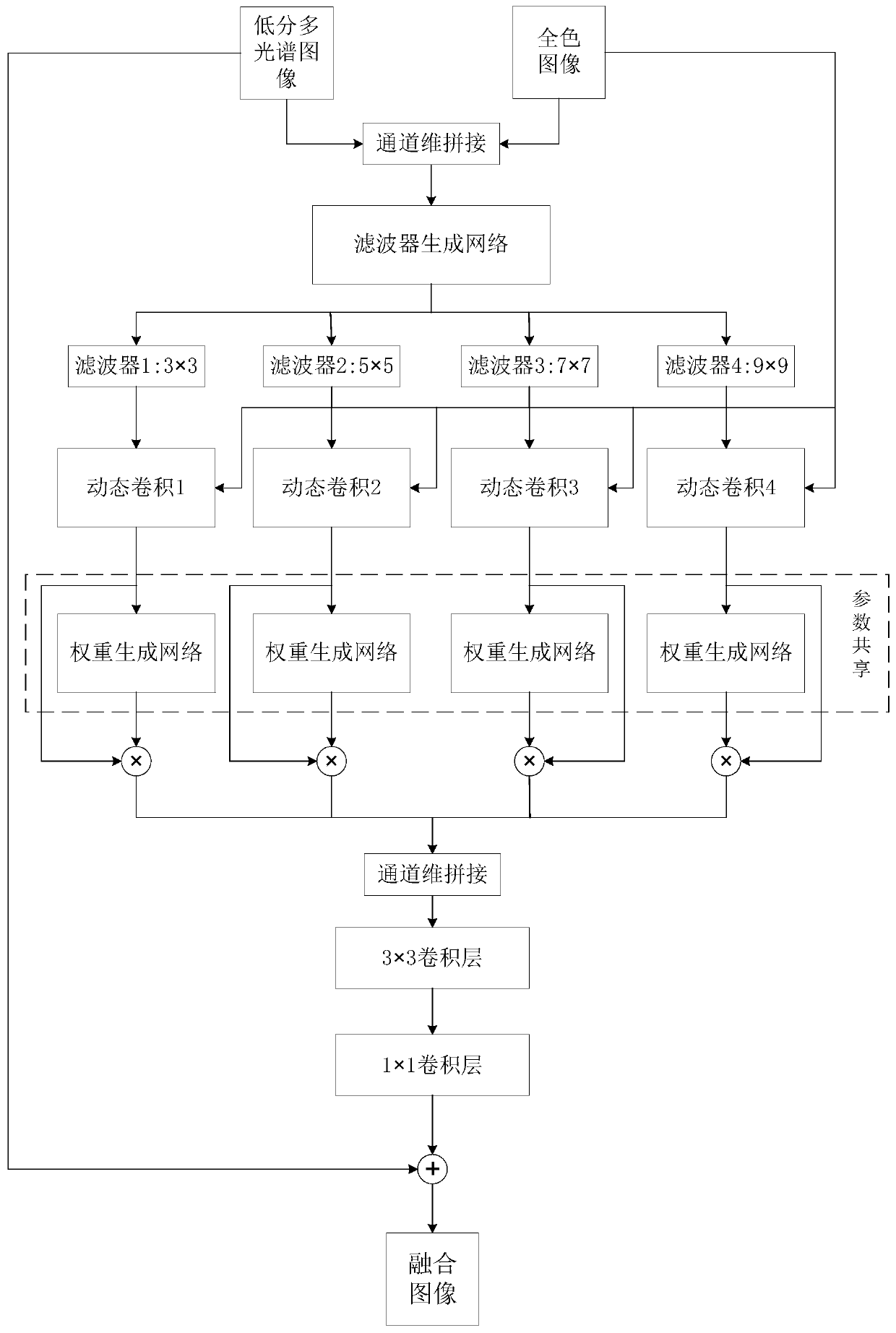 Remote sensing image fusion method and system based on multi-scale dynamic convolutional neural network