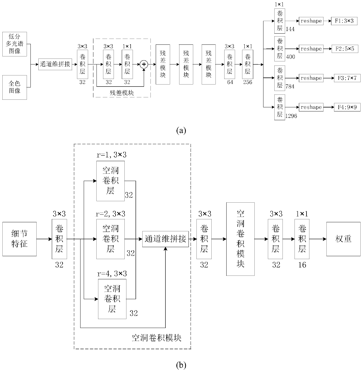 Remote sensing image fusion method and system based on multi-scale dynamic convolutional neural network