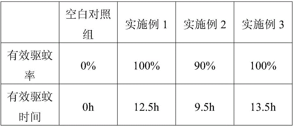 Mosquito-repellent perfume and preparation method thereof