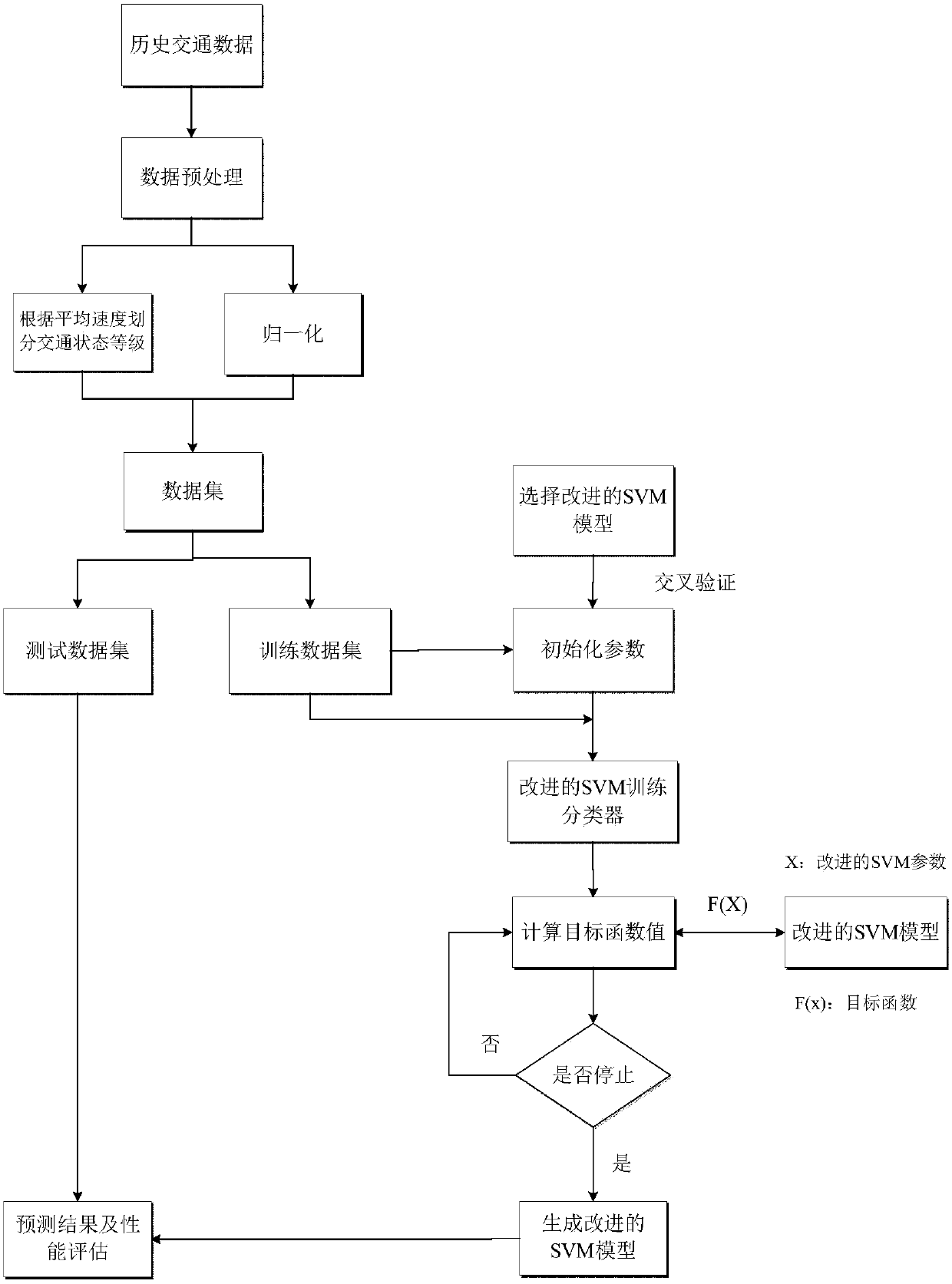 Traffic state prediction method based on improved SVM algorithm