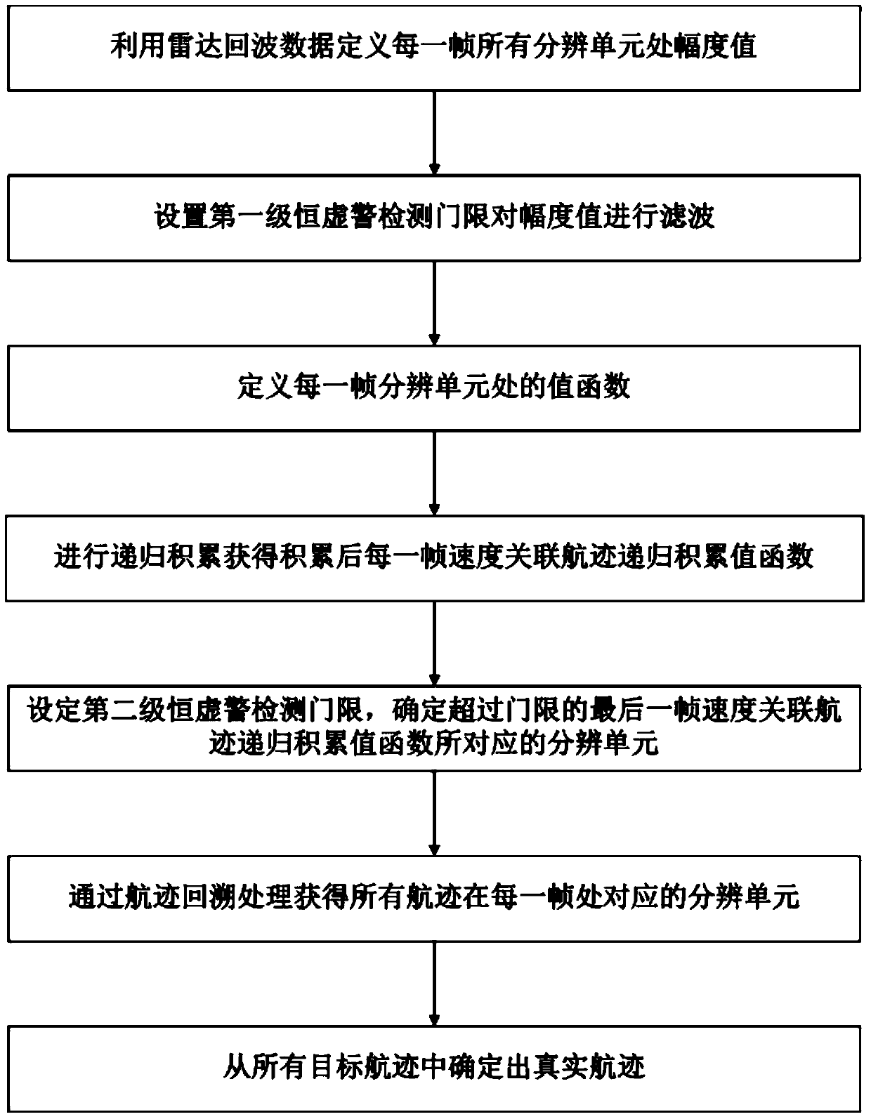 Radar detection method based on multi-frame joint for moving target track