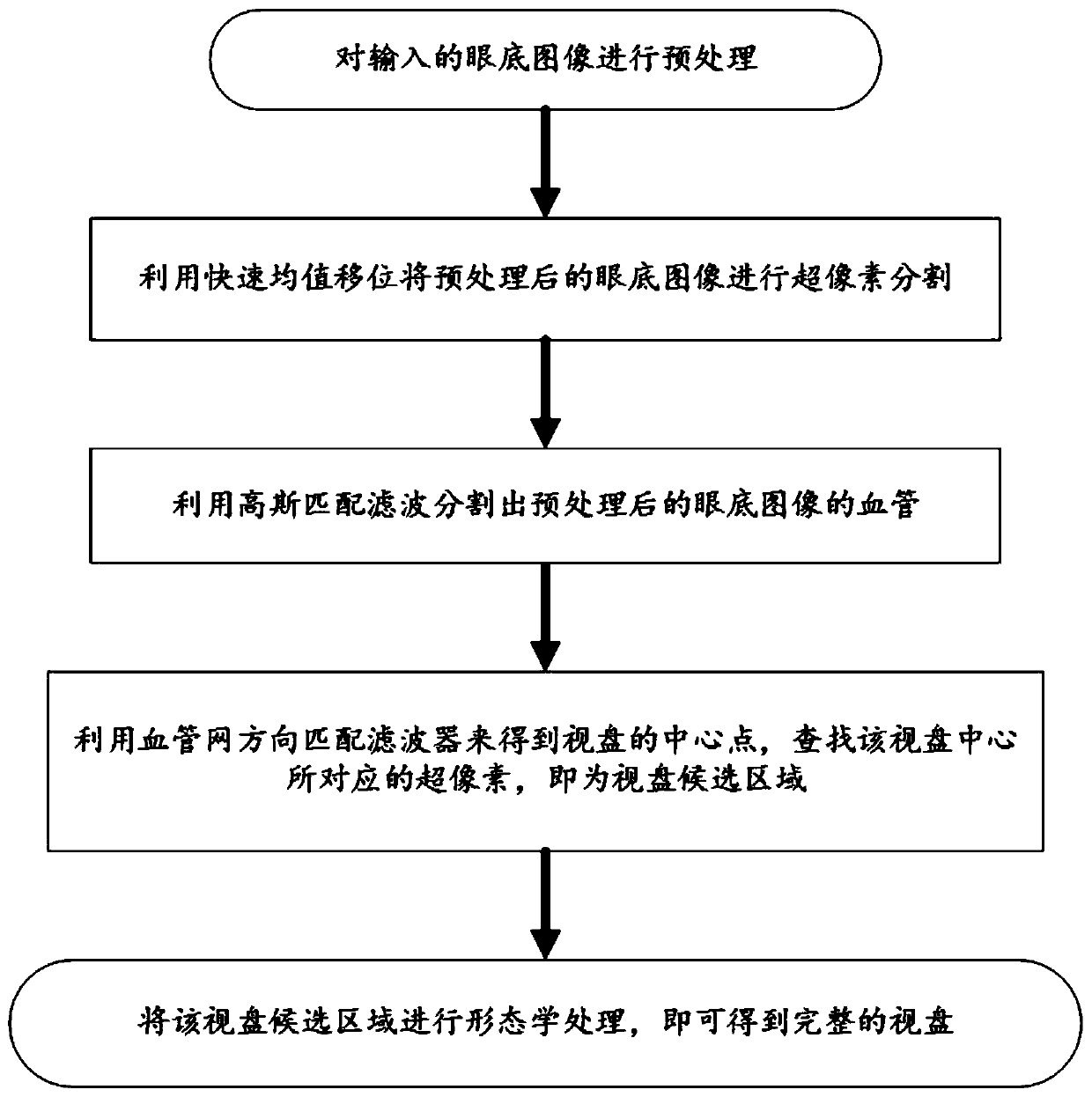 Fundus image optic disc segmentation method based on rapid mean shift