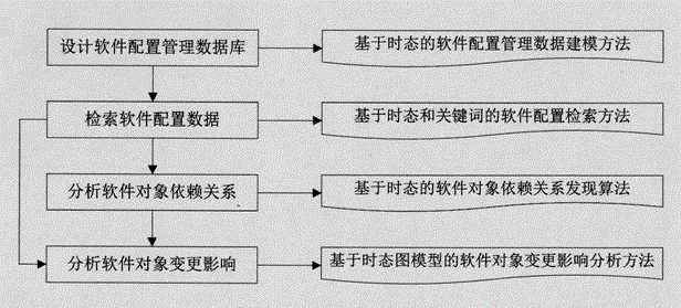 Temporal model-based software configuration management method