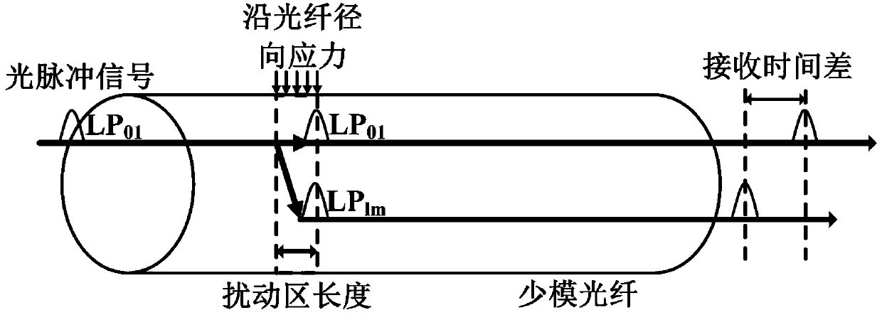 Distributed optical fiber sensing system based on mode coupling