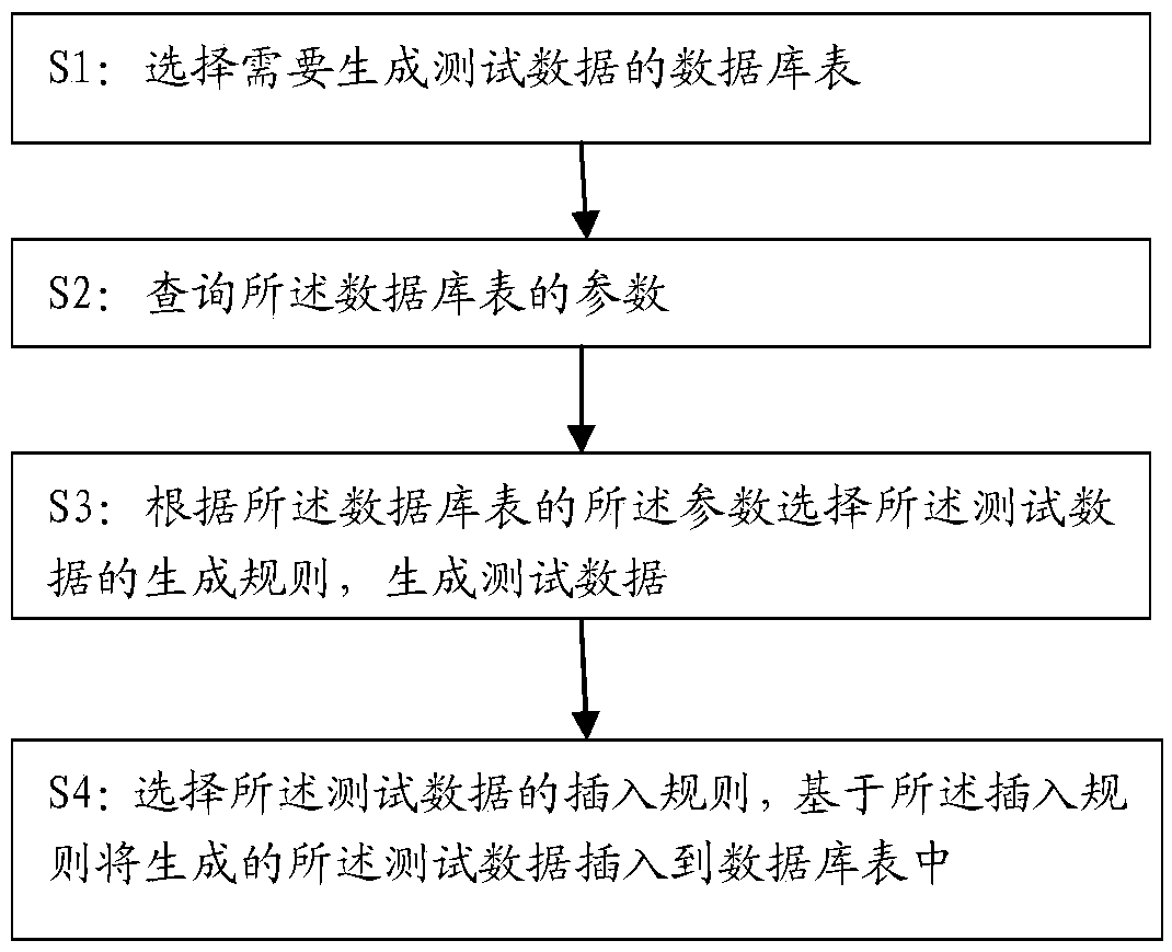 Automatic generation method and device for testing data of database and testing system