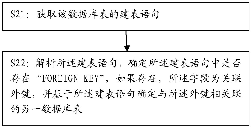 Automatic generation method and device for testing data of database and testing system