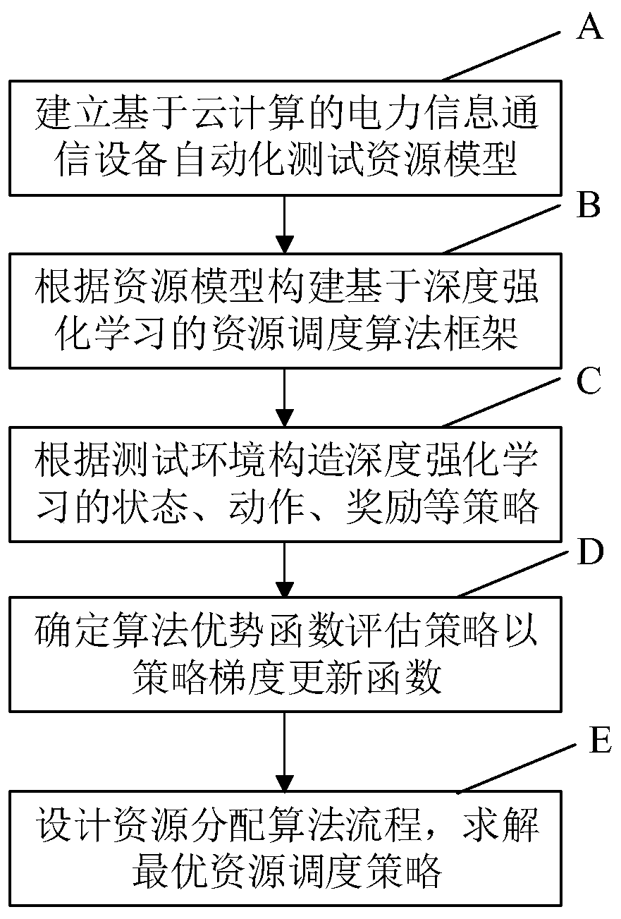 Automatic test resource scheduling method for power information communication equipment