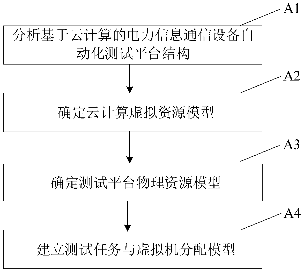 Automatic test resource scheduling method for power information communication equipment