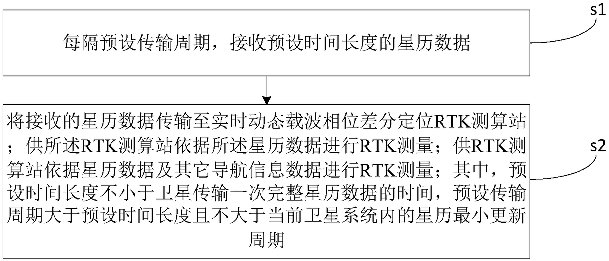 Method for transmitting ephemeris data during RTK measurement and RTK measurement system