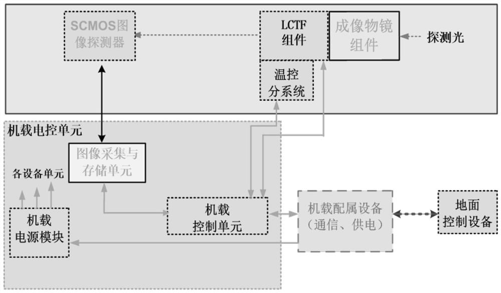 Hyperspectral built-in push-broom imaging structure based on unmanned aerial vehicle and application method thereof