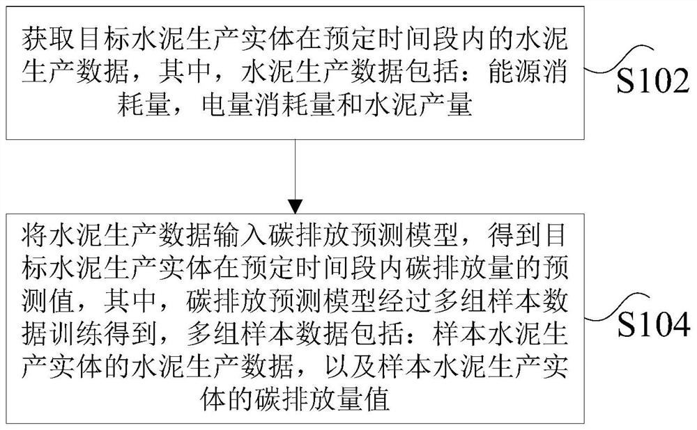 Carbon emission prediction method and device and electronic equipment