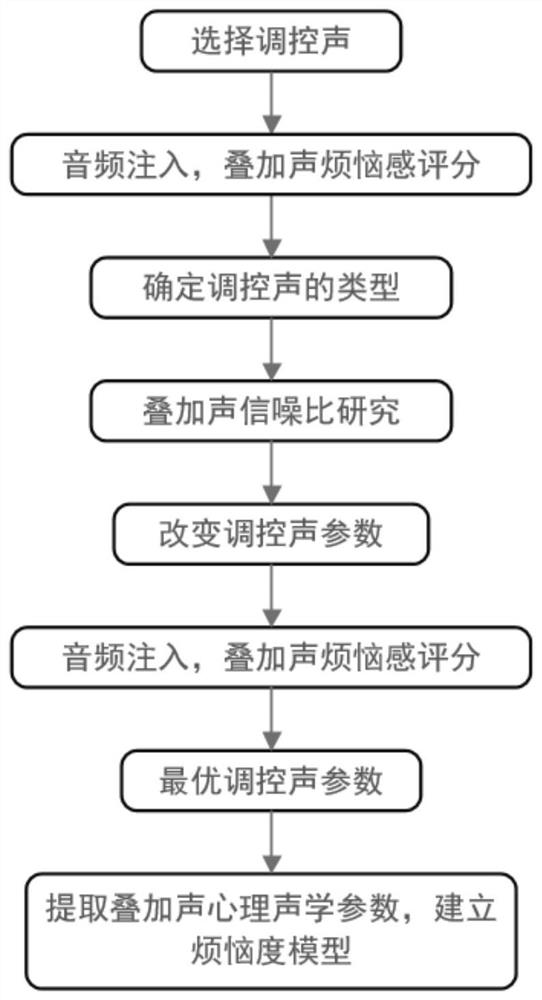 Audio injection regulation sound design method based on band-limited noise