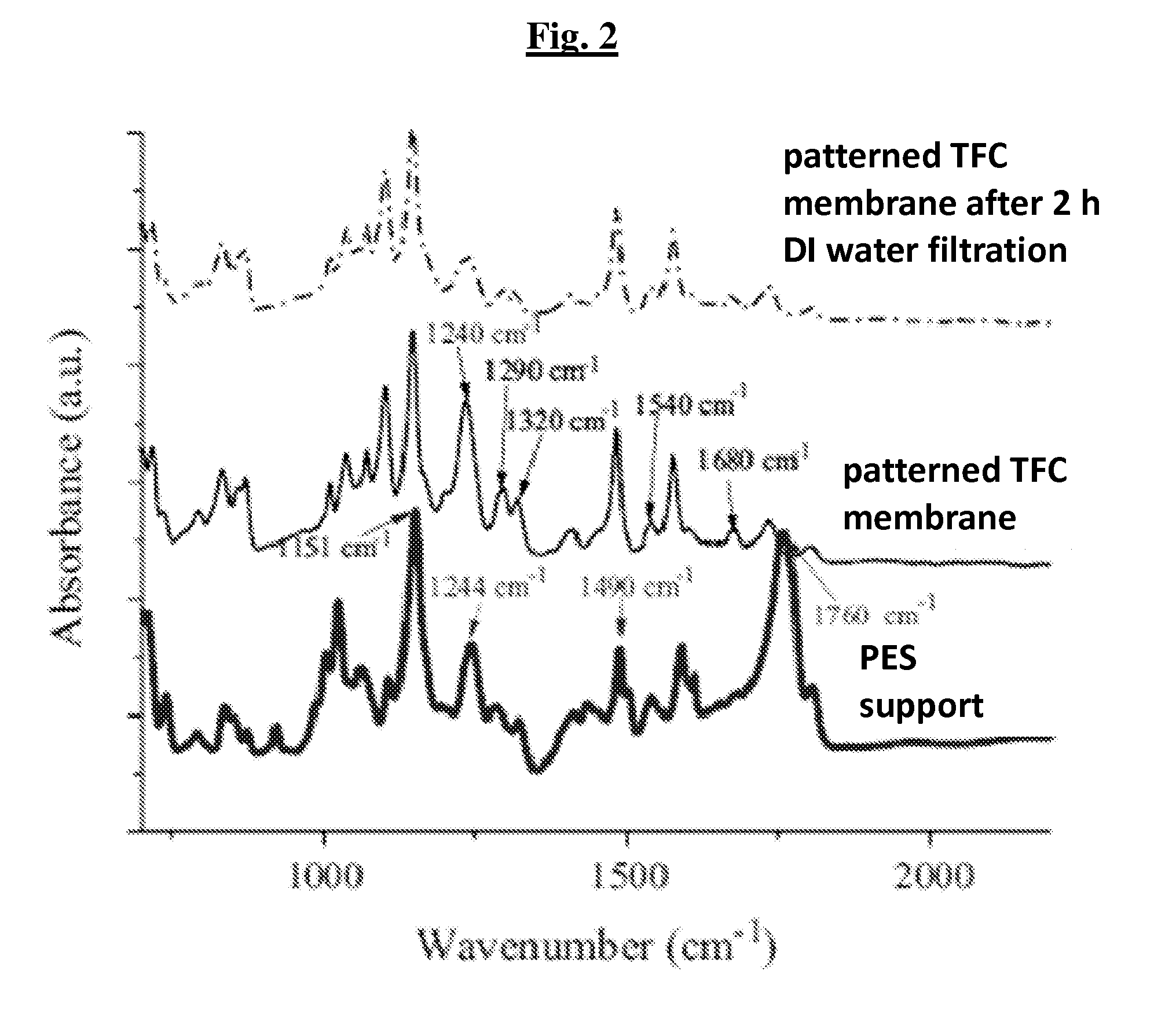 Novel nano-patterned thin film membranes and thin film composite membranes, and methods using same