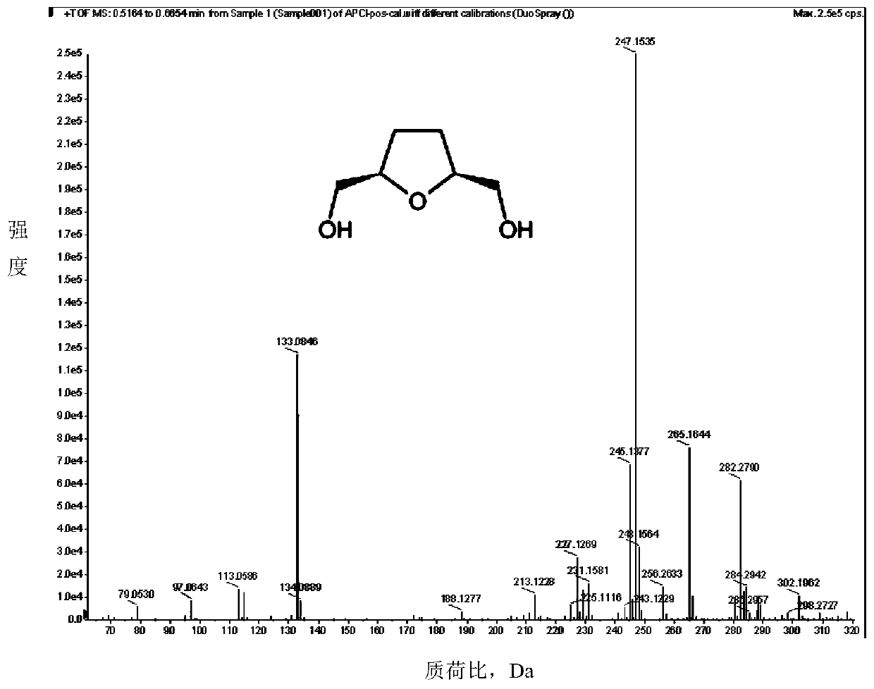 Preparation method of 2, 5-tetrahydrofuran dimethanol