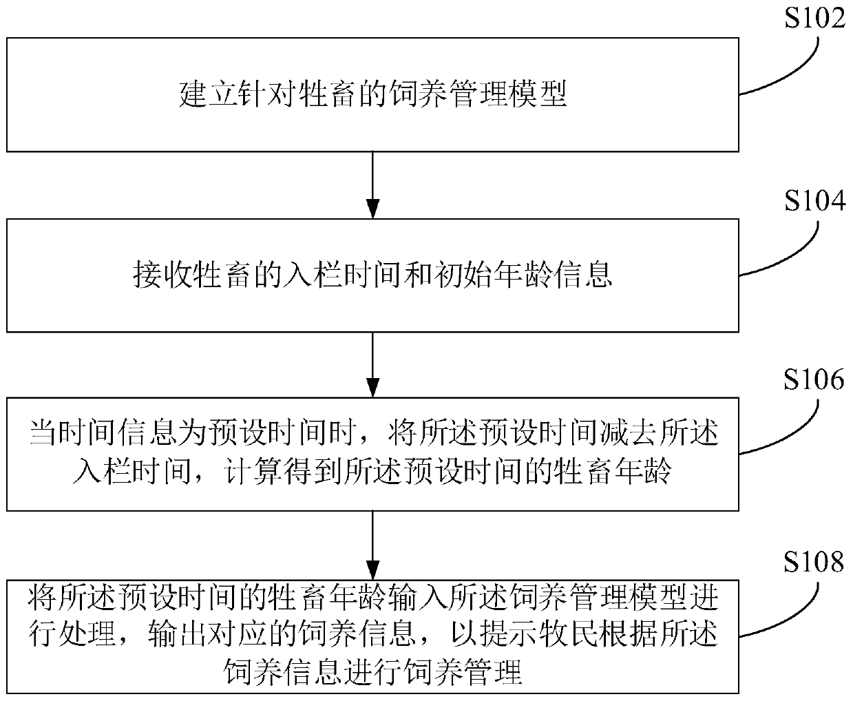 Pasture livestock feeding management method and system and computer readable storage medium