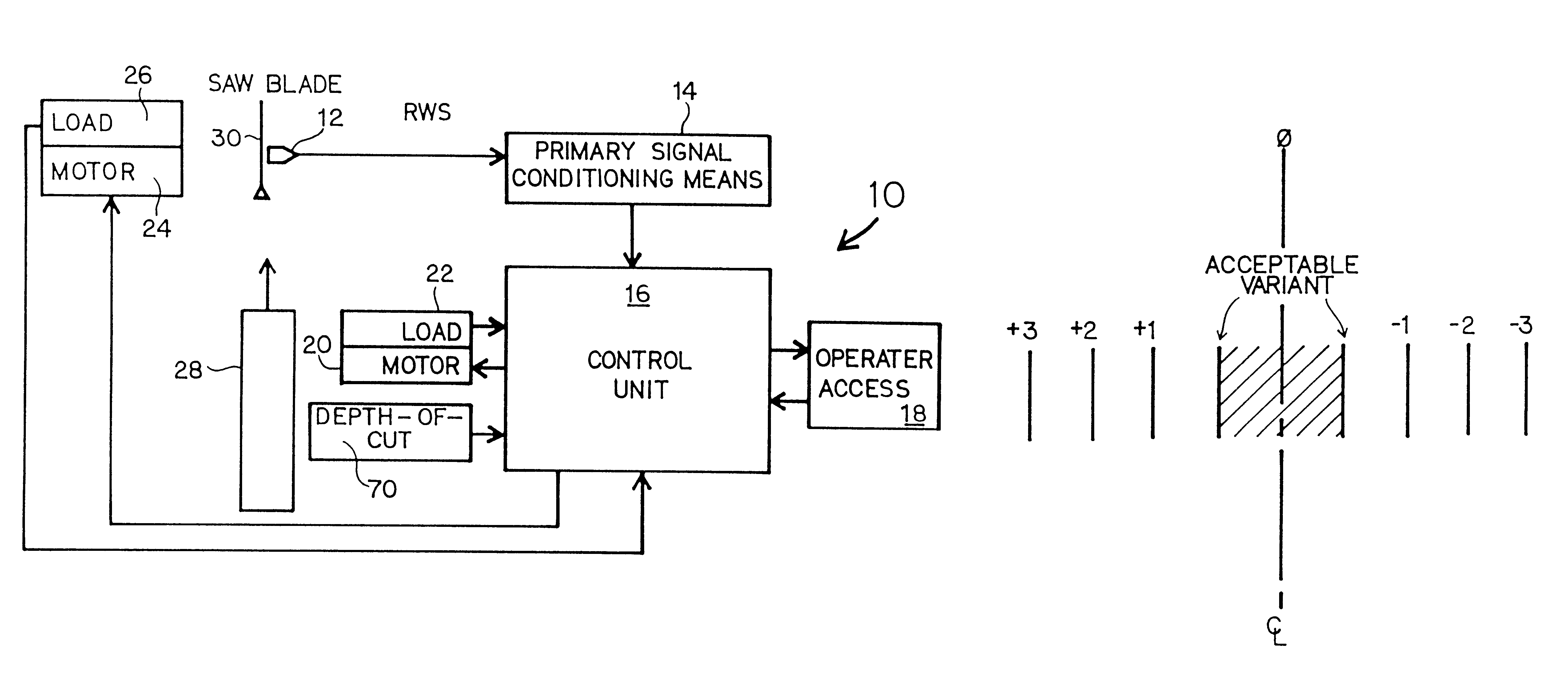 Apparatus for controlling work feed rate for cutting wood, metal and other materials