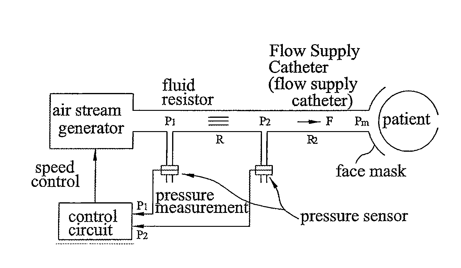 Continuous positive airway pressure device by controlling the pressure in the face mask