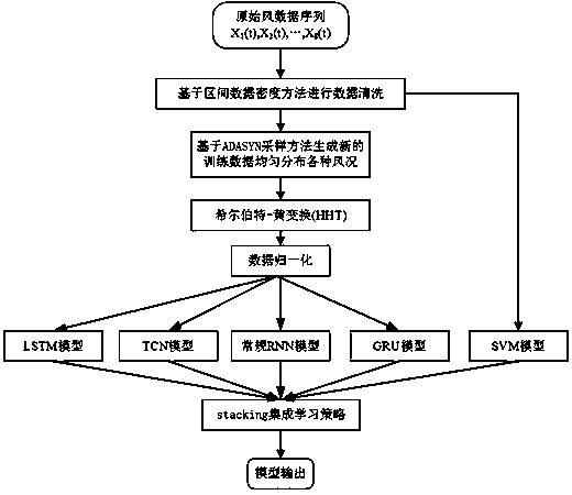 Integrated learning based mountain wind generation set behavior predicating model