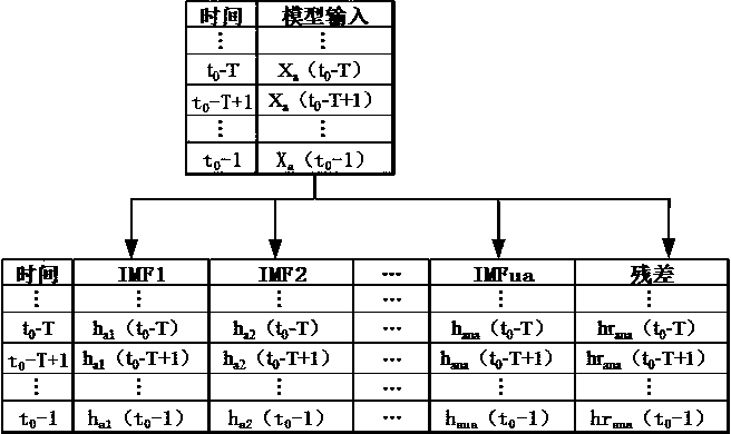 Integrated learning based mountain wind generation set behavior predicating model