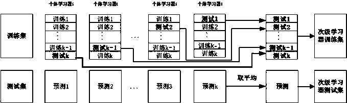 Integrated learning based mountain wind generation set behavior predicating model