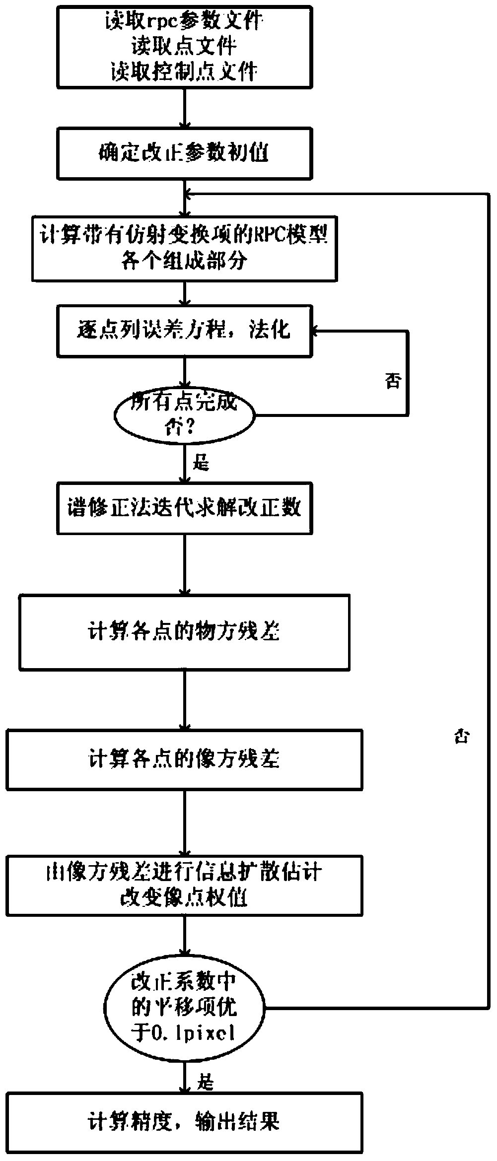 Block adjusting method of satellite image of three-line array